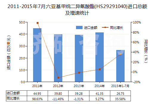 2011-2015年7月六亞基甲烷二異氰酸酯(HS29291040)進(jìn)口總額及增速統(tǒng)計(jì)